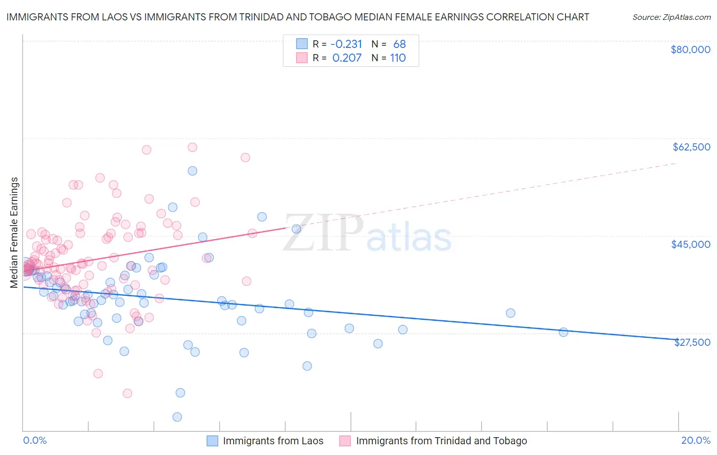 Immigrants from Laos vs Immigrants from Trinidad and Tobago Median Female Earnings