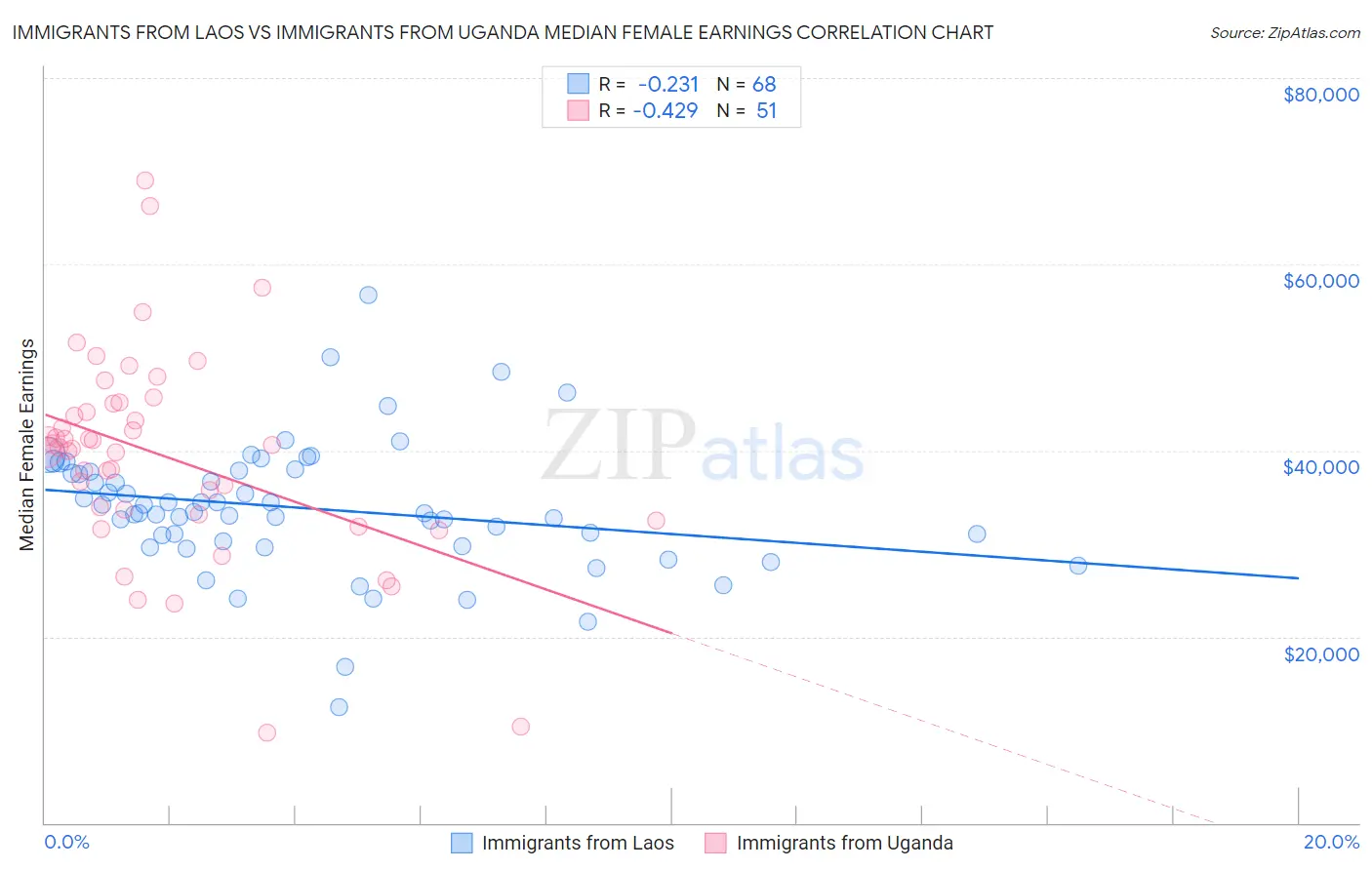 Immigrants from Laos vs Immigrants from Uganda Median Female Earnings