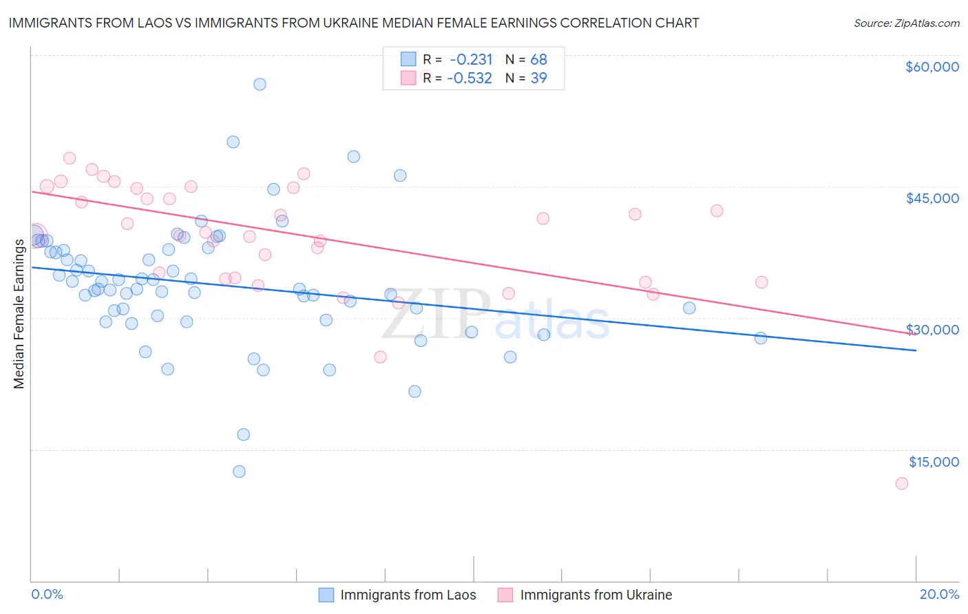 Immigrants from Laos vs Immigrants from Ukraine Median Female Earnings