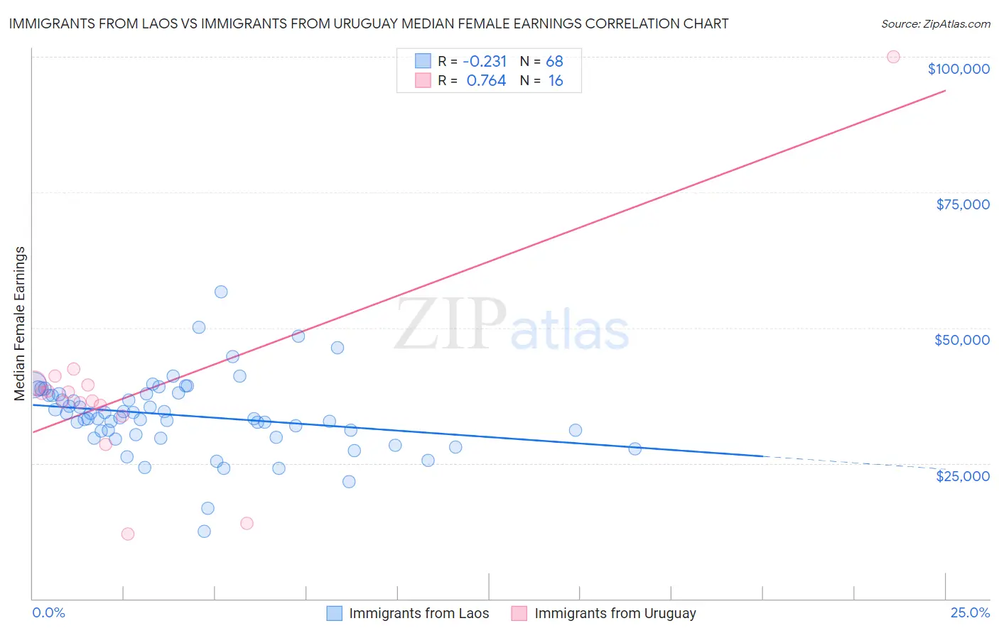 Immigrants from Laos vs Immigrants from Uruguay Median Female Earnings