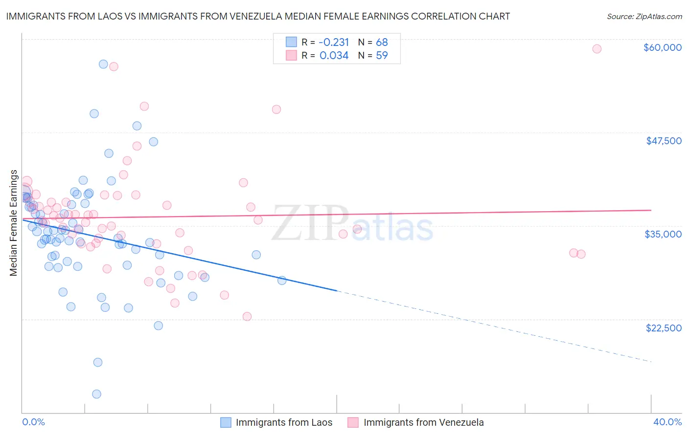 Immigrants from Laos vs Immigrants from Venezuela Median Female Earnings