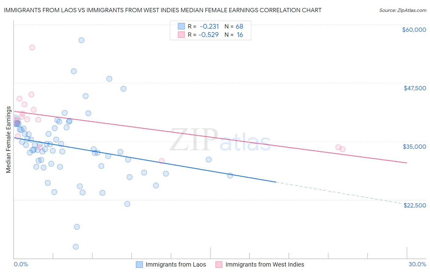 Immigrants from Laos vs Immigrants from West Indies Median Female Earnings