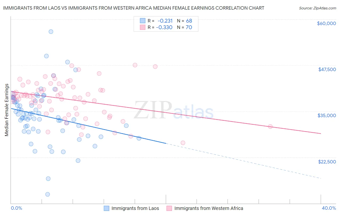 Immigrants from Laos vs Immigrants from Western Africa Median Female Earnings