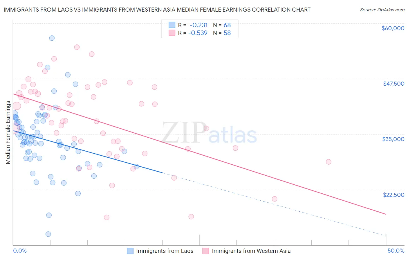 Immigrants from Laos vs Immigrants from Western Asia Median Female Earnings