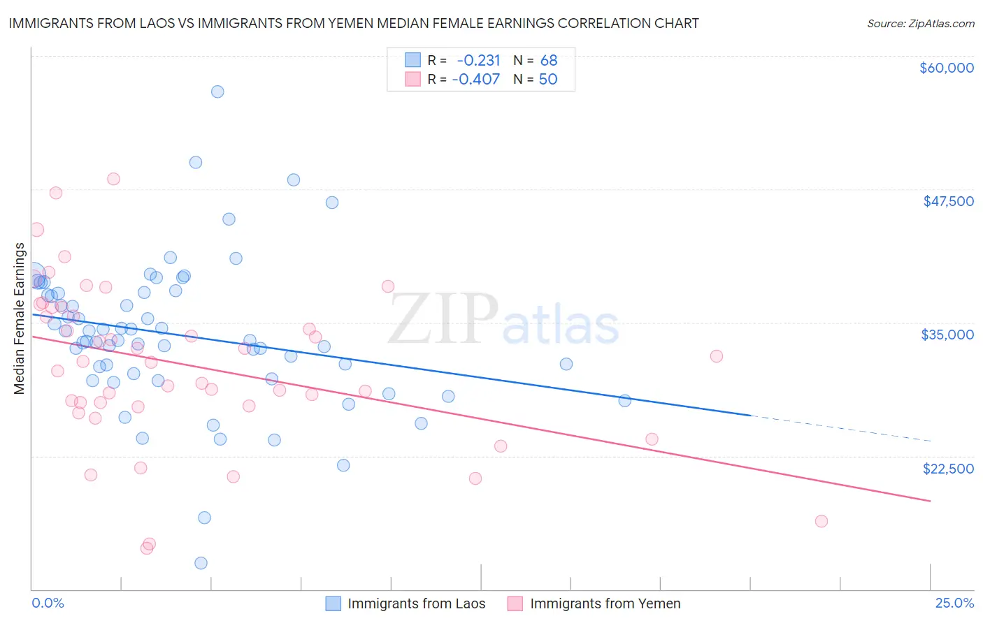 Immigrants from Laos vs Immigrants from Yemen Median Female Earnings