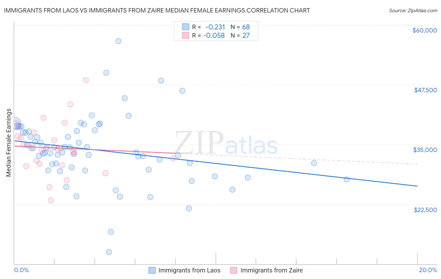 Immigrants from Laos vs Immigrants from Zaire Median Female Earnings