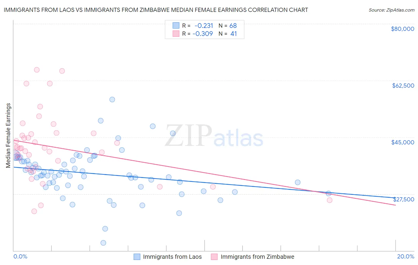 Immigrants from Laos vs Immigrants from Zimbabwe Median Female Earnings