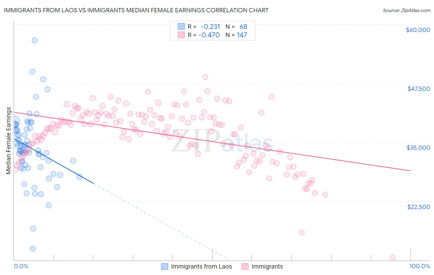 Immigrants from Laos vs Immigrants Median Female Earnings