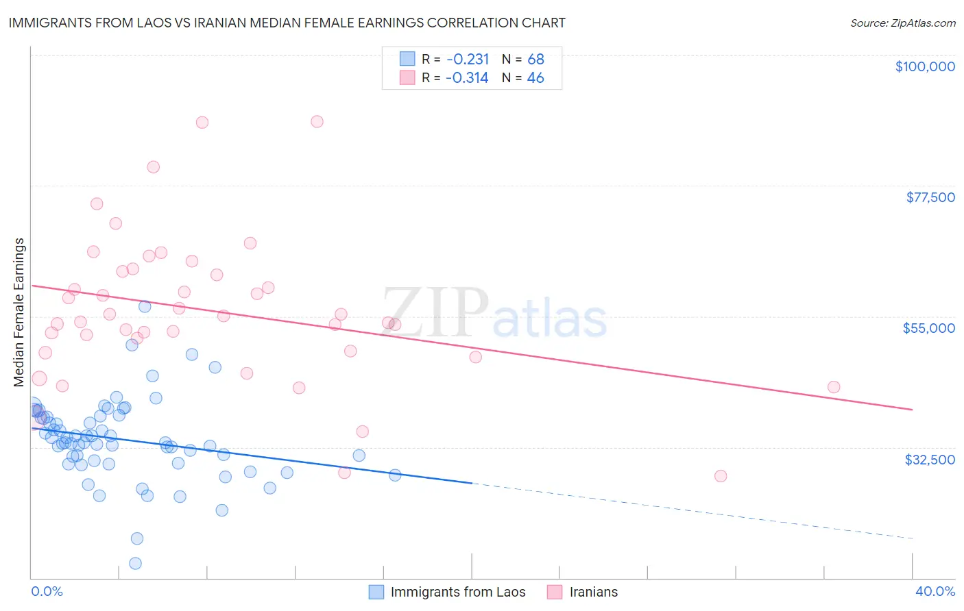 Immigrants from Laos vs Iranian Median Female Earnings