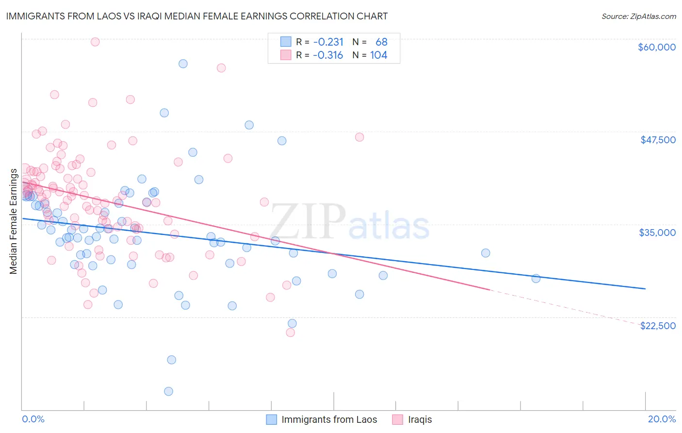 Immigrants from Laos vs Iraqi Median Female Earnings