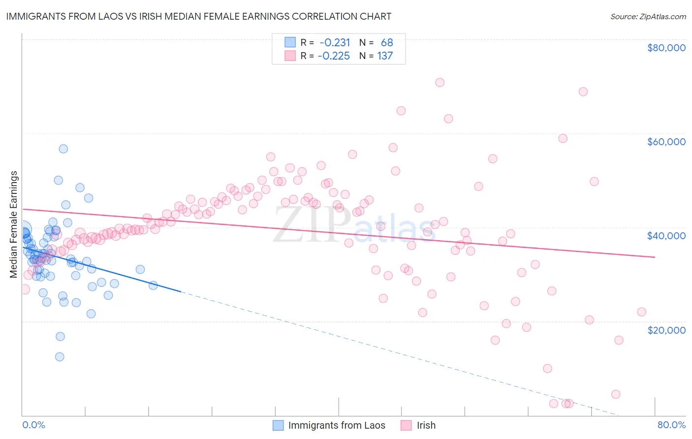 Immigrants from Laos vs Irish Median Female Earnings