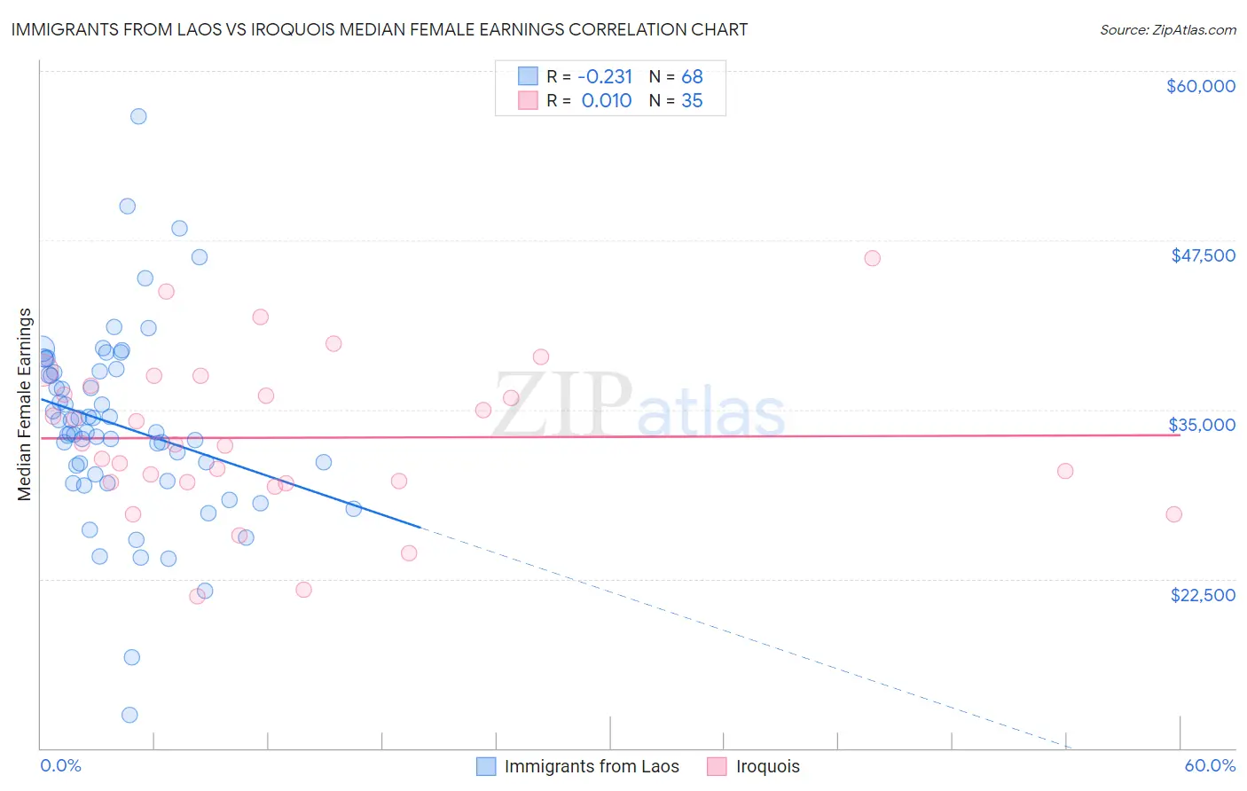 Immigrants from Laos vs Iroquois Median Female Earnings