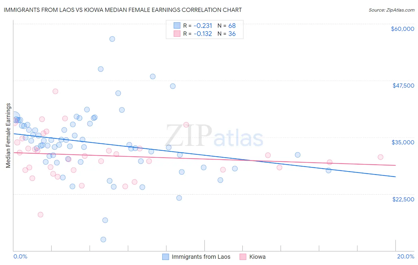 Immigrants from Laos vs Kiowa Median Female Earnings