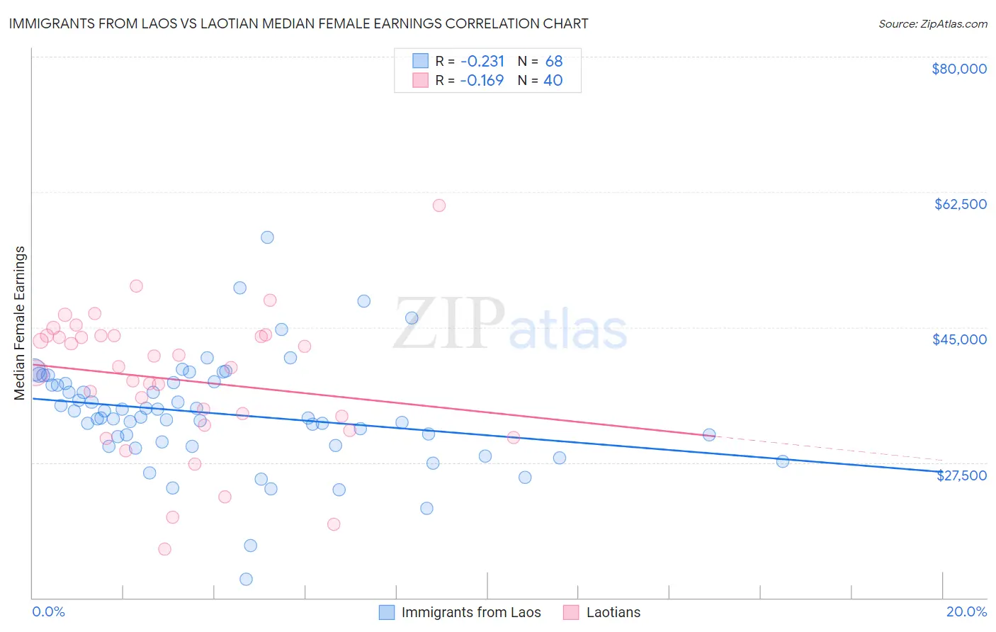 Immigrants from Laos vs Laotian Median Female Earnings