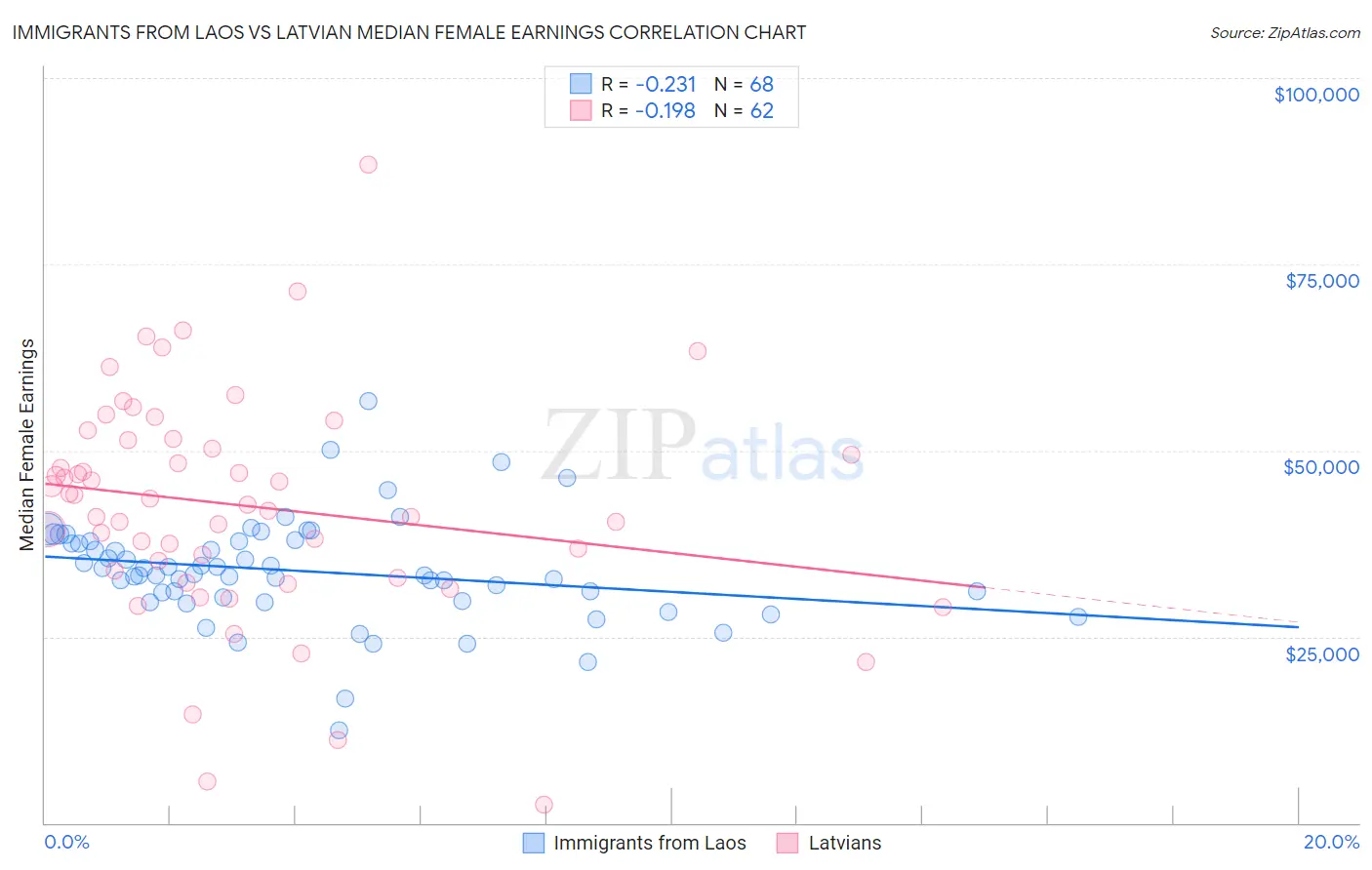 Immigrants from Laos vs Latvian Median Female Earnings