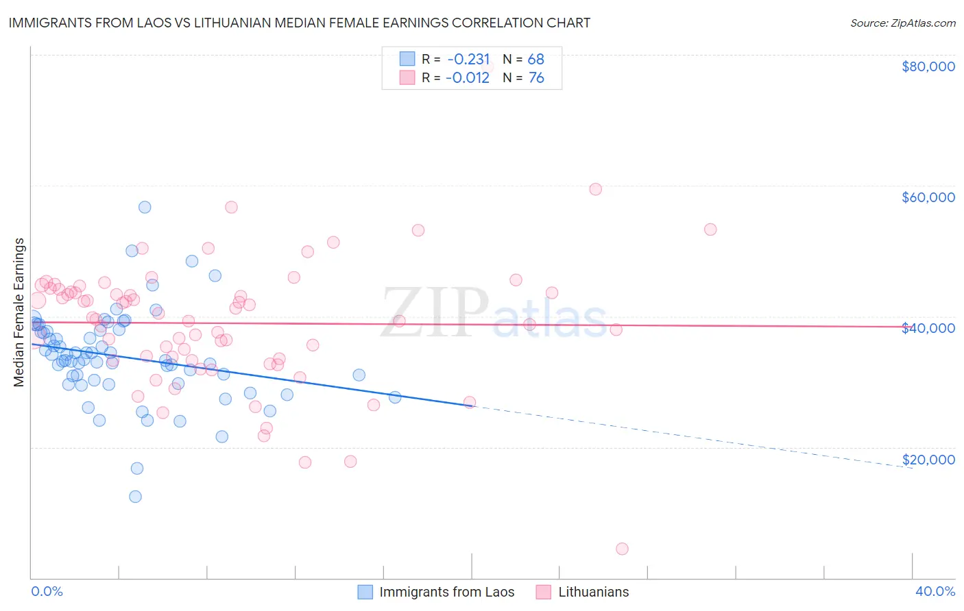 Immigrants from Laos vs Lithuanian Median Female Earnings