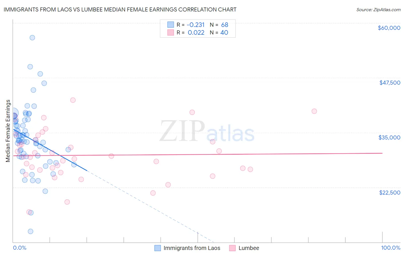 Immigrants from Laos vs Lumbee Median Female Earnings