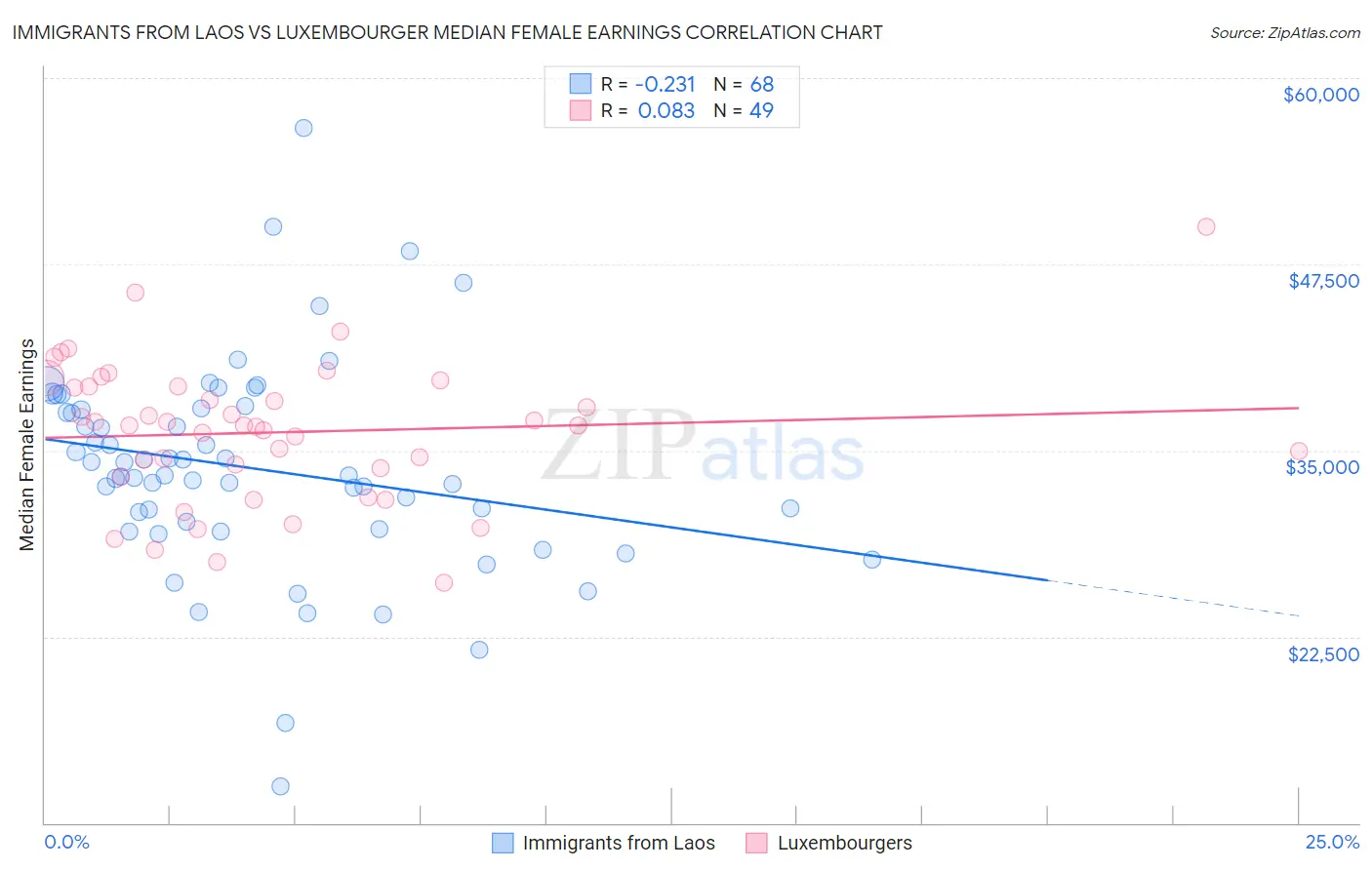 Immigrants from Laos vs Luxembourger Median Female Earnings