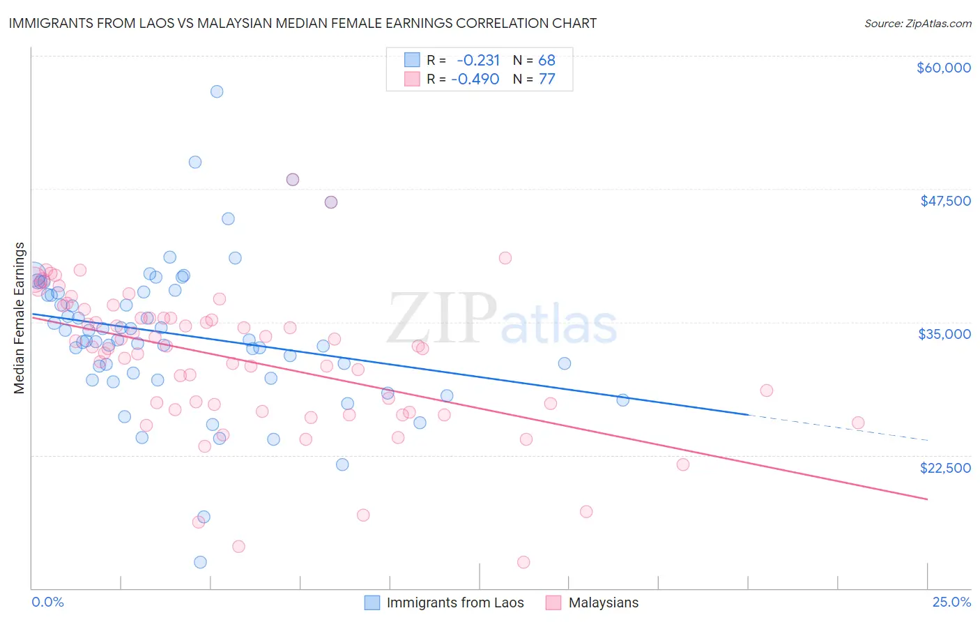 Immigrants from Laos vs Malaysian Median Female Earnings