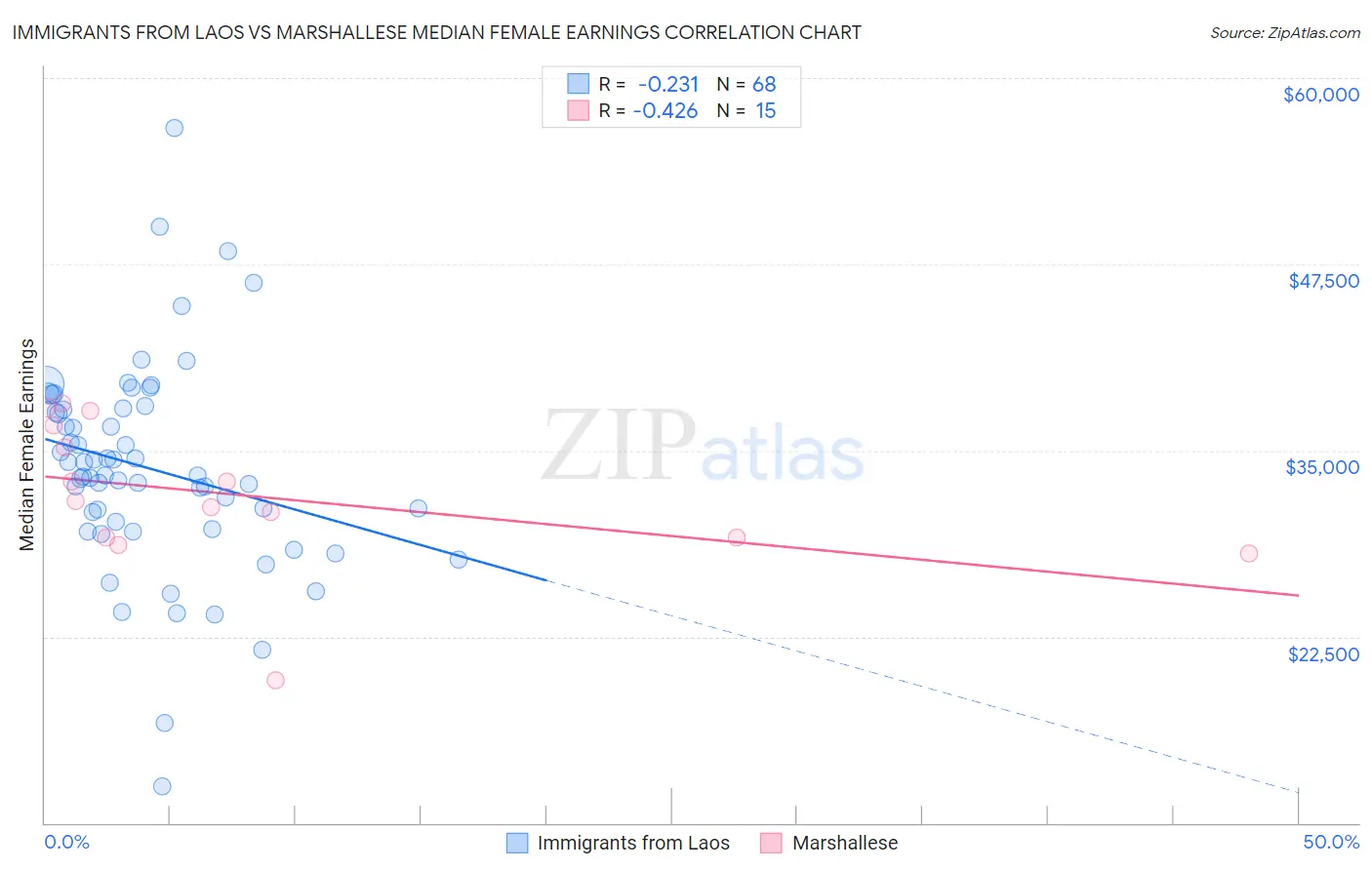 Immigrants from Laos vs Marshallese Median Female Earnings