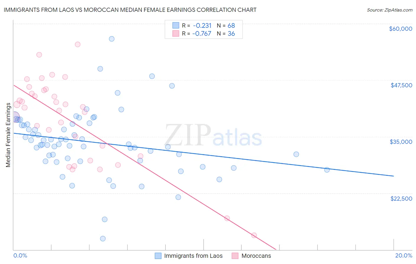 Immigrants from Laos vs Moroccan Median Female Earnings