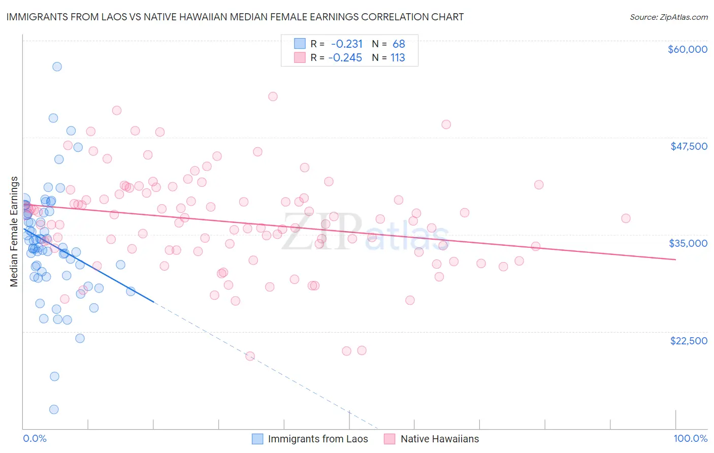 Immigrants from Laos vs Native Hawaiian Median Female Earnings