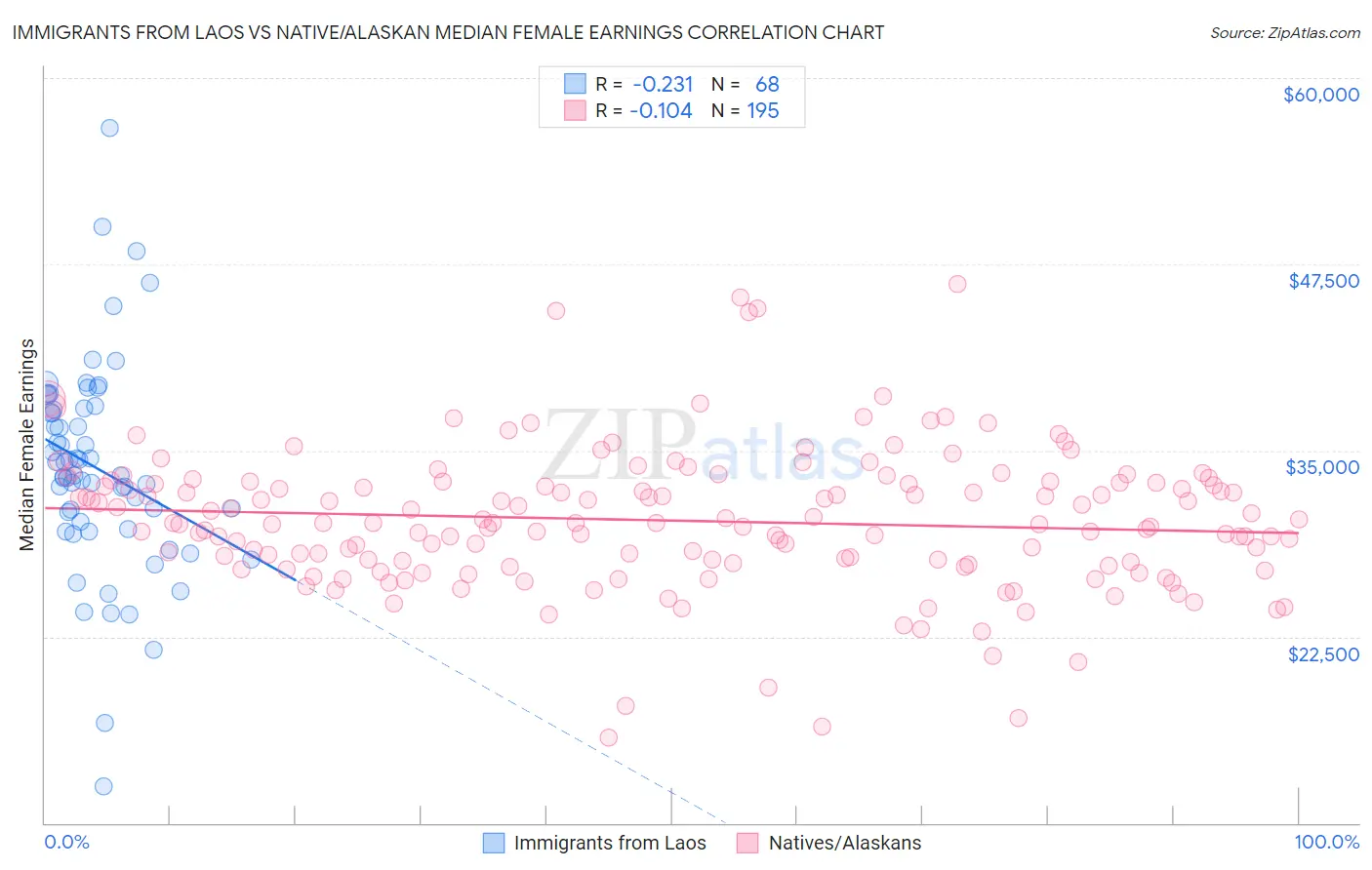 Immigrants from Laos vs Native/Alaskan Median Female Earnings