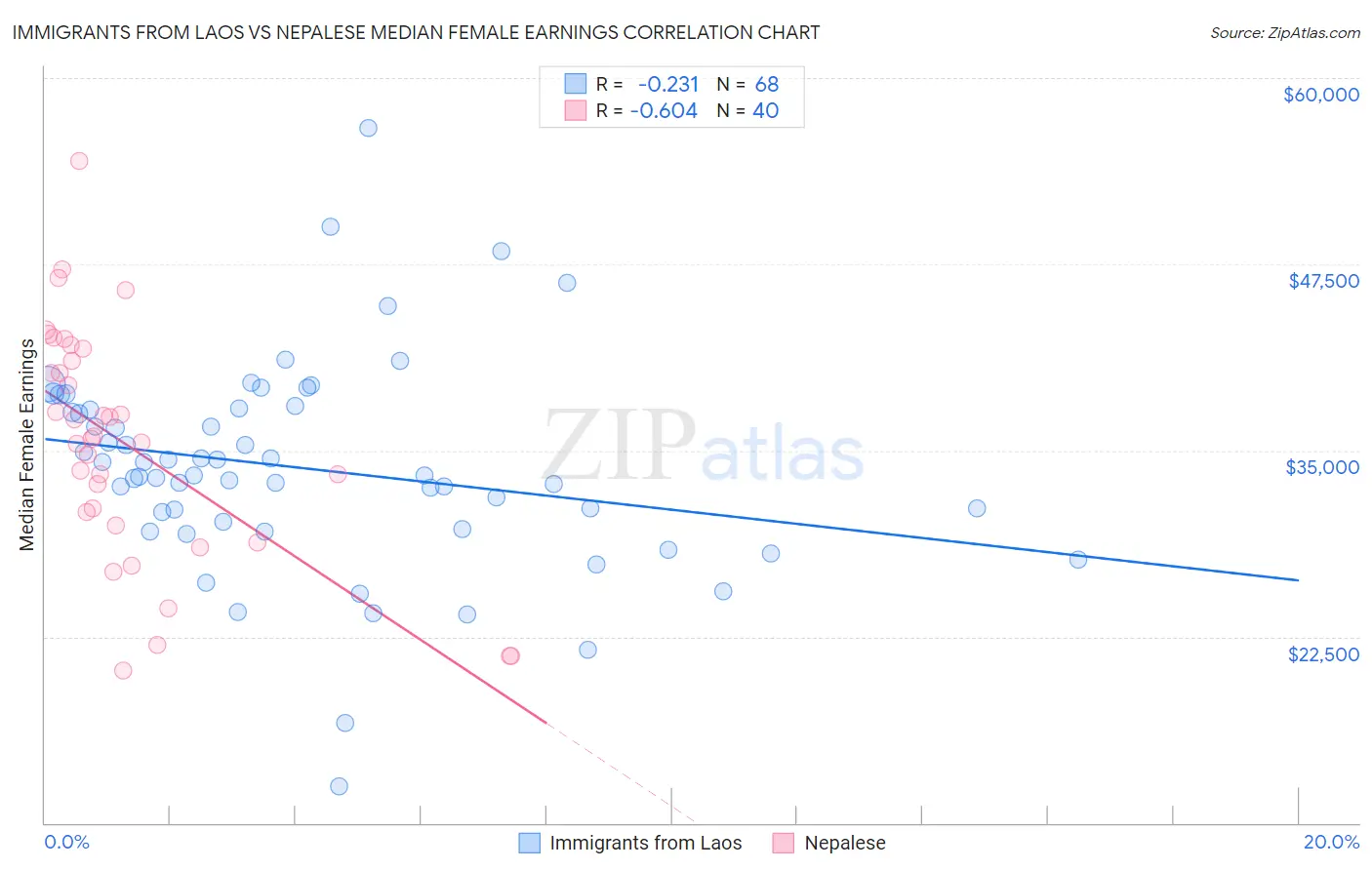 Immigrants from Laos vs Nepalese Median Female Earnings