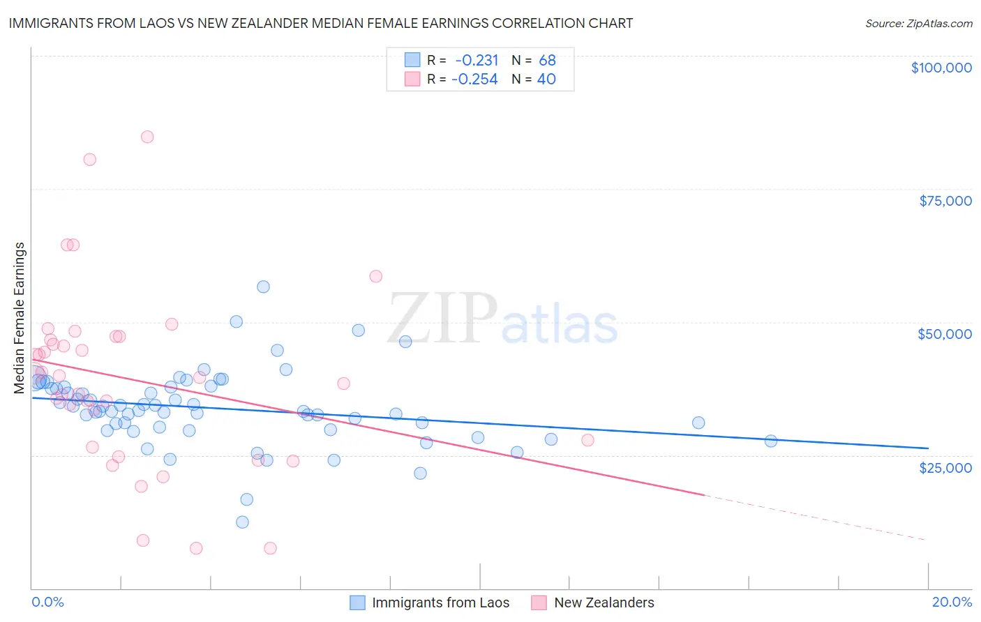 Immigrants from Laos vs New Zealander Median Female Earnings