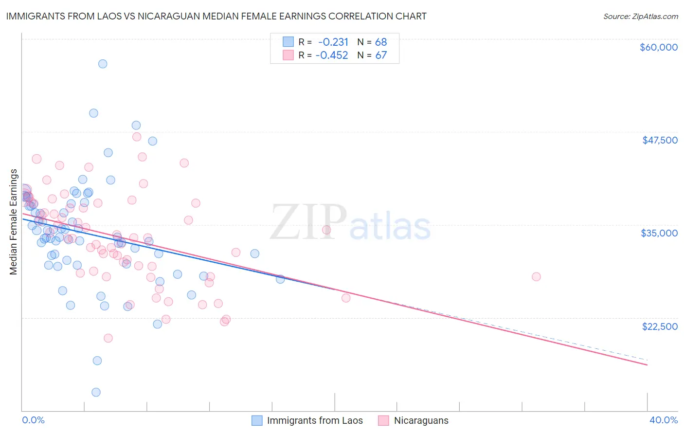 Immigrants from Laos vs Nicaraguan Median Female Earnings