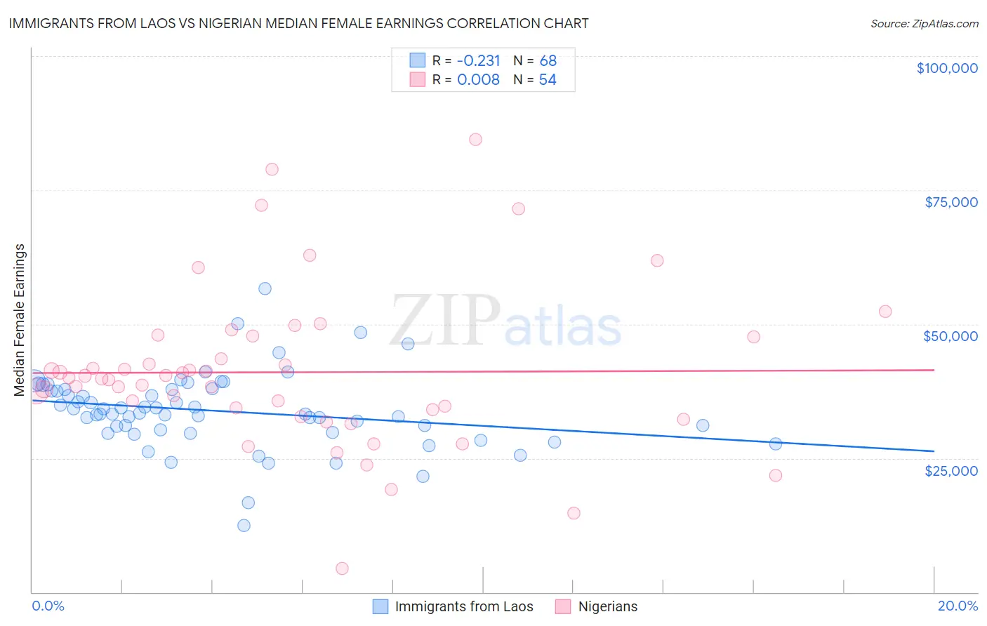 Immigrants from Laos vs Nigerian Median Female Earnings