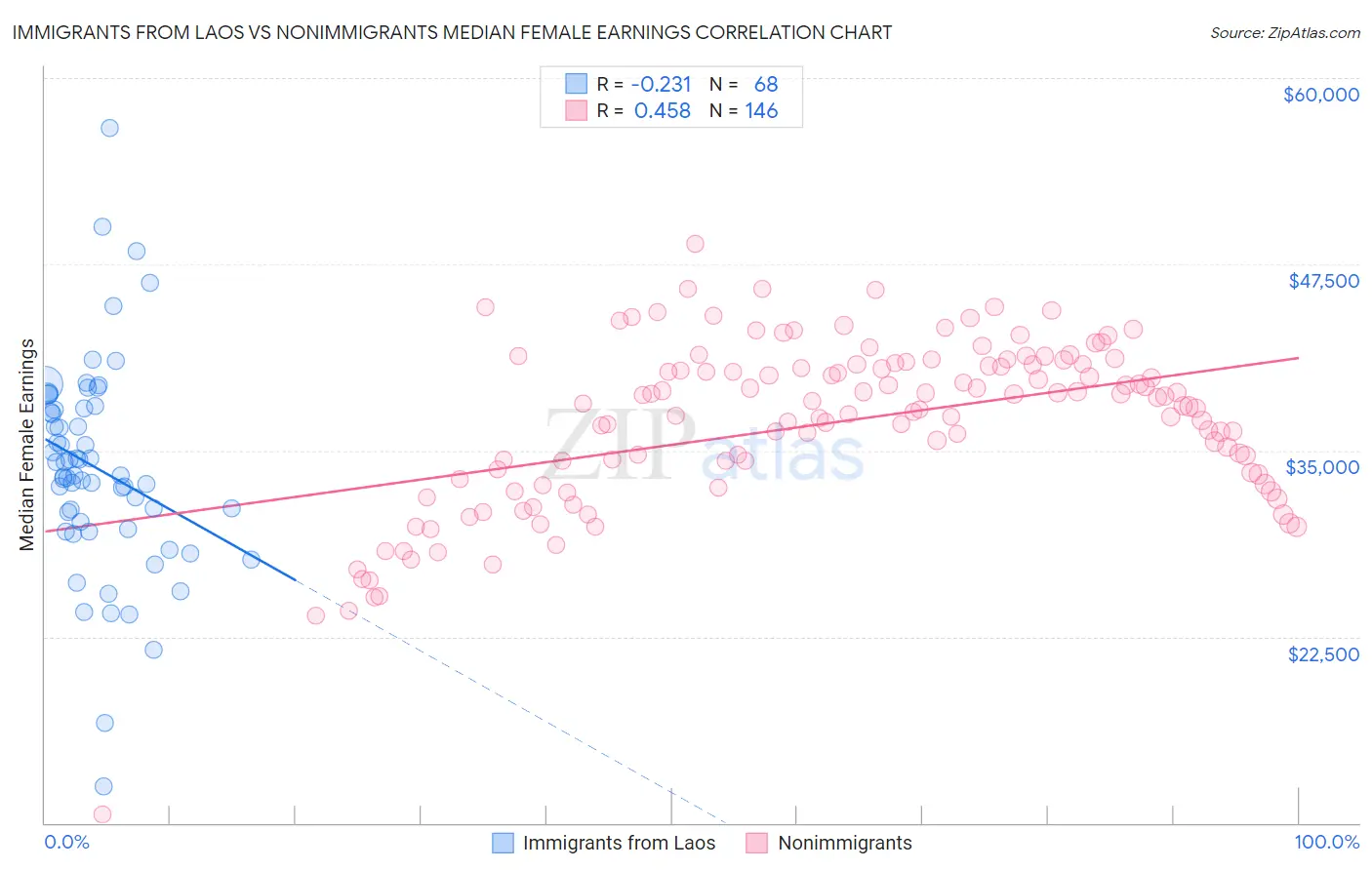 Immigrants from Laos vs Nonimmigrants Median Female Earnings