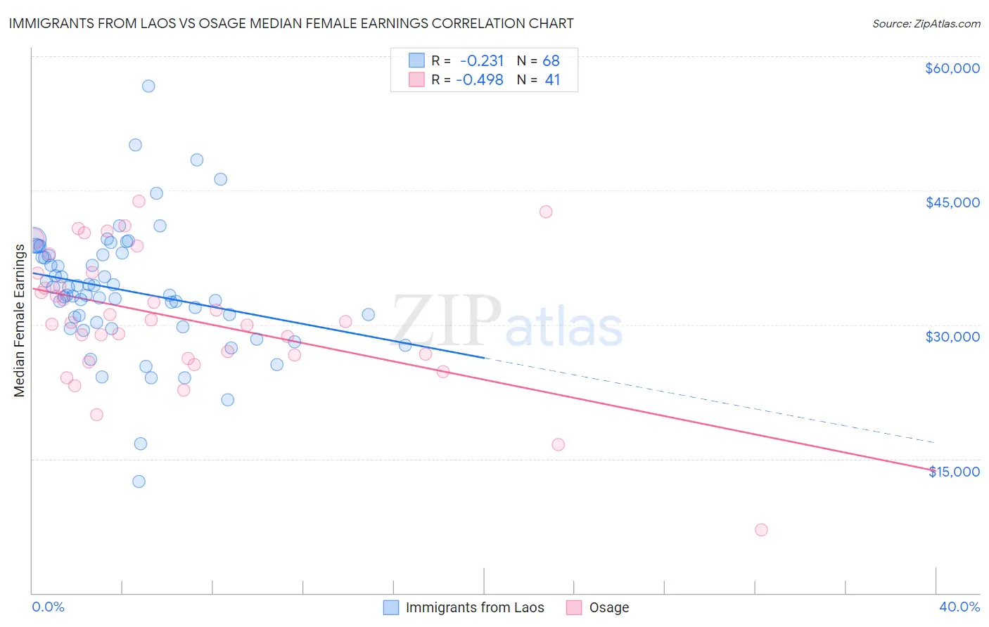 Immigrants from Laos vs Osage Median Female Earnings