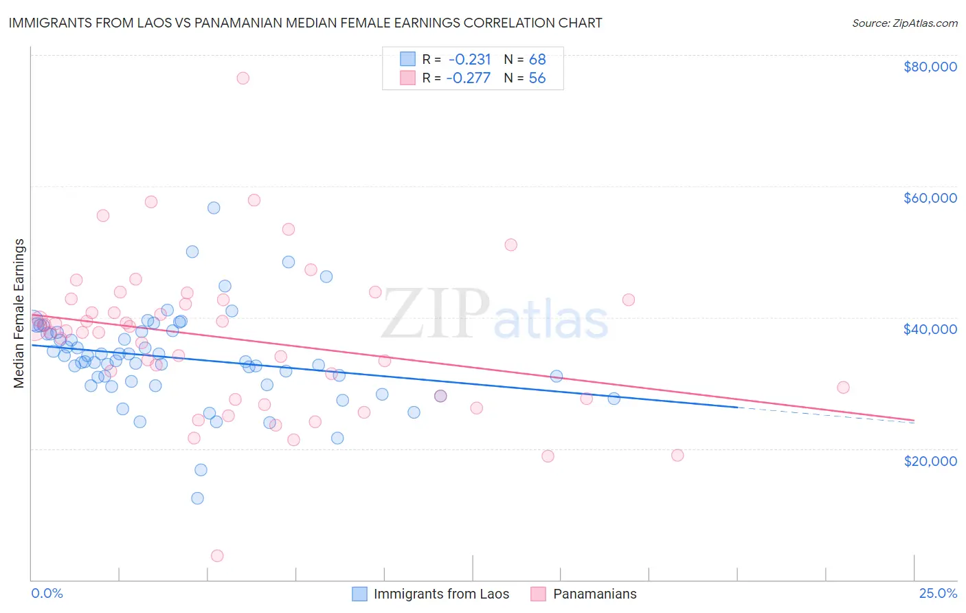 Immigrants from Laos vs Panamanian Median Female Earnings