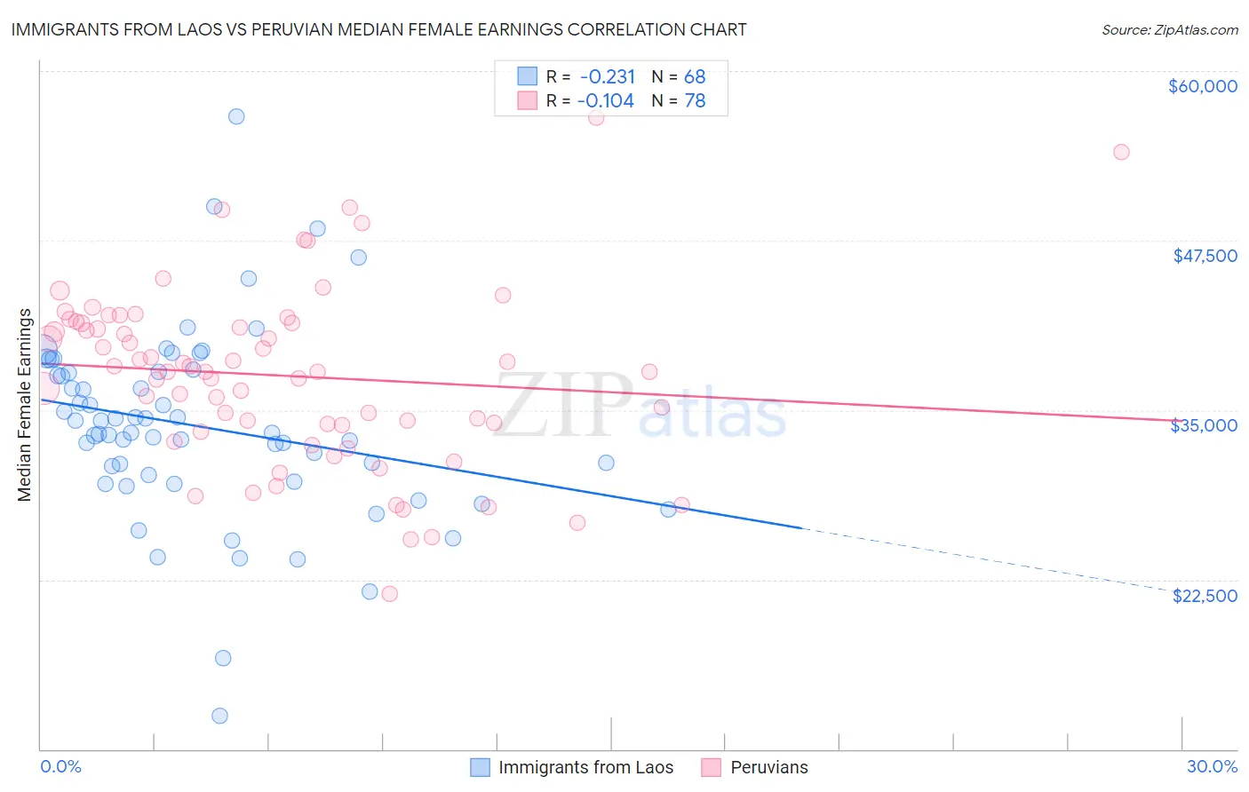 Immigrants from Laos vs Peruvian Median Female Earnings