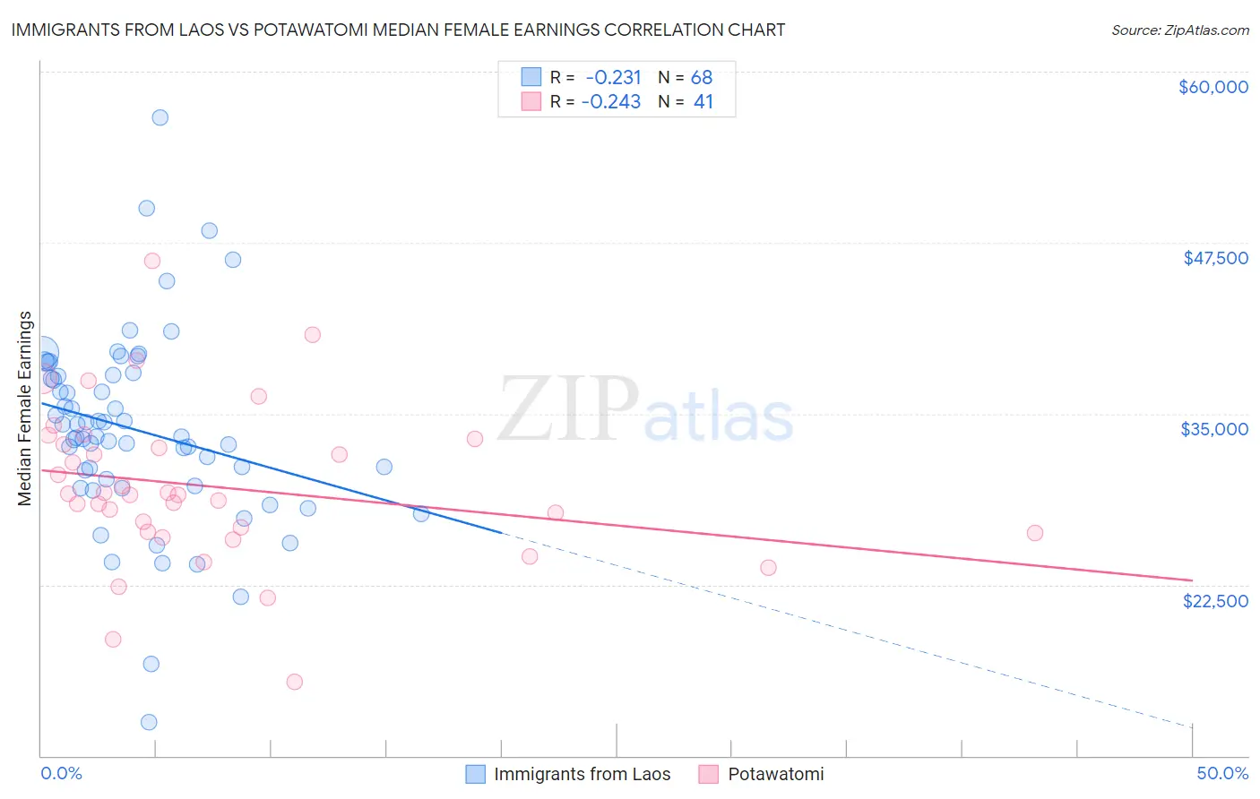 Immigrants from Laos vs Potawatomi Median Female Earnings