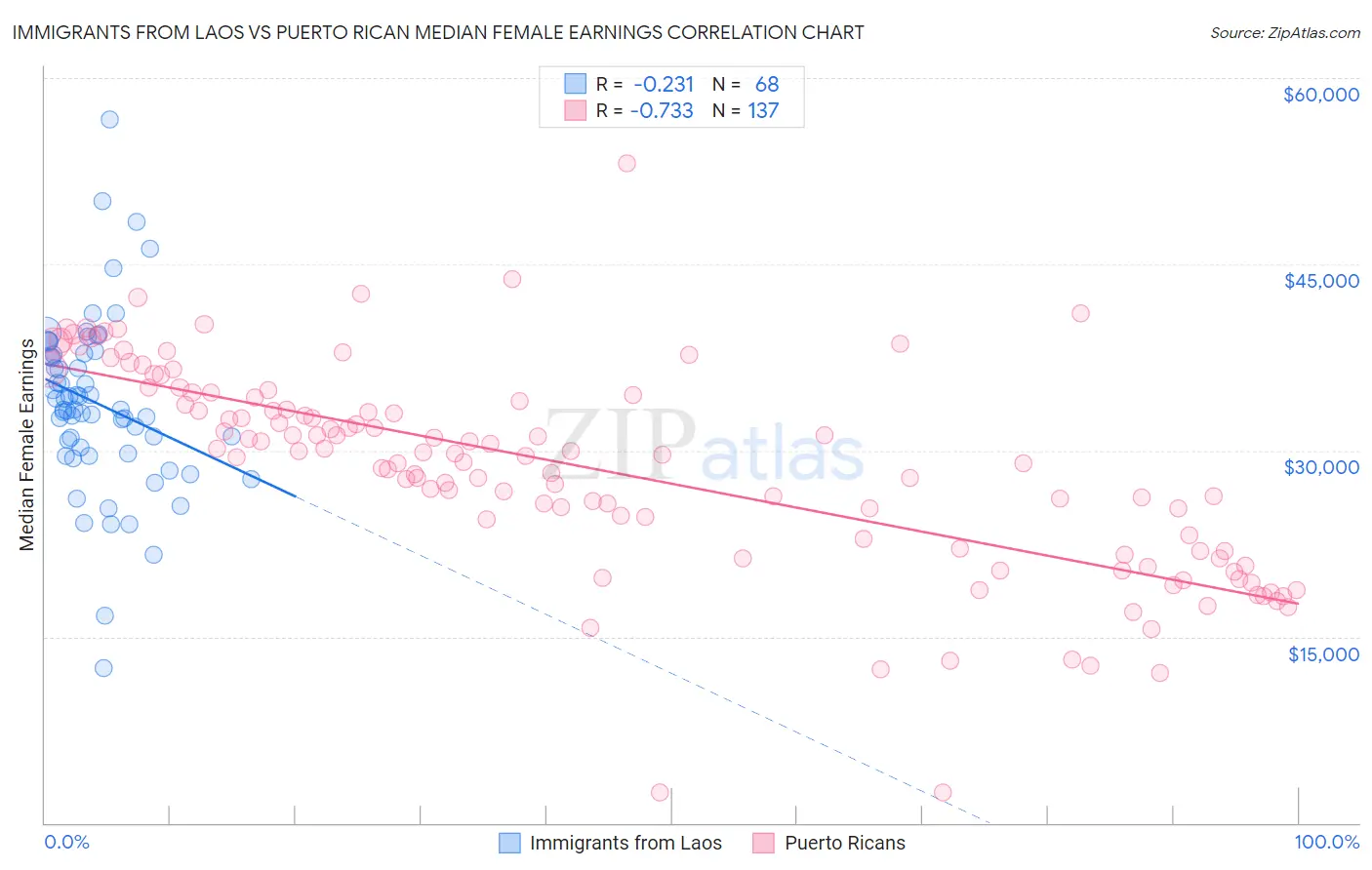 Immigrants from Laos vs Puerto Rican Median Female Earnings