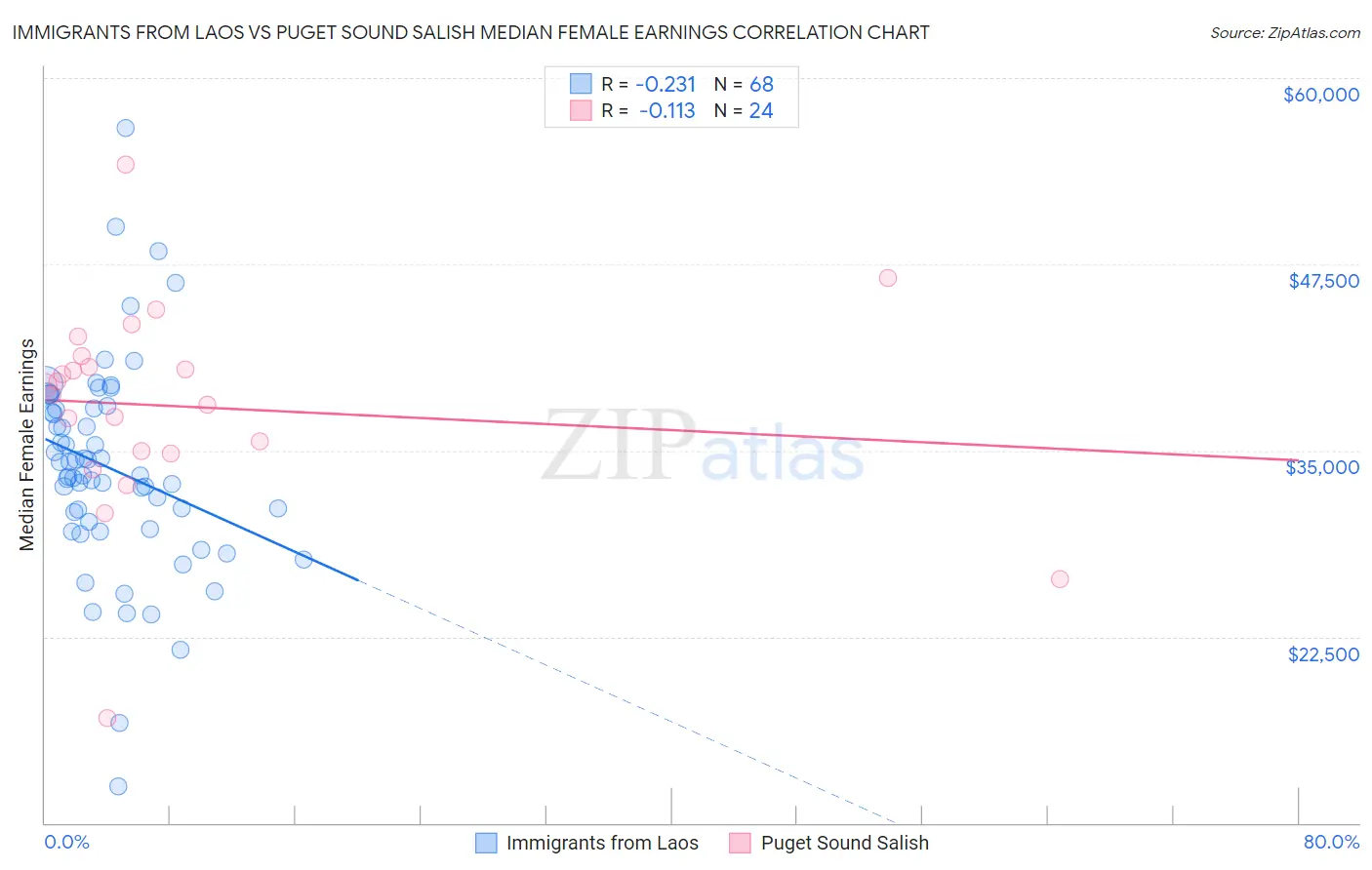 Immigrants from Laos vs Puget Sound Salish Median Female Earnings