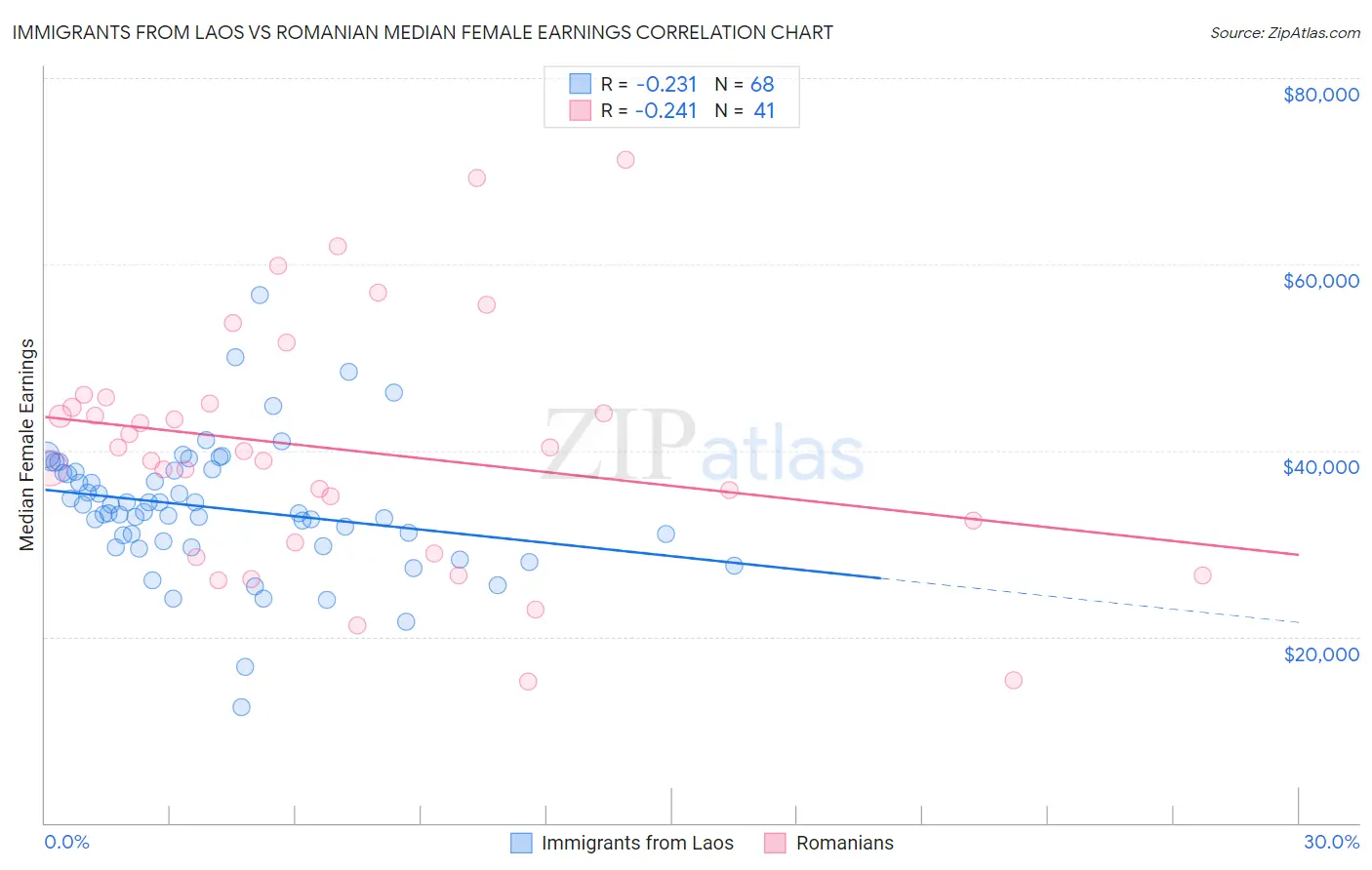 Immigrants from Laos vs Romanian Median Female Earnings