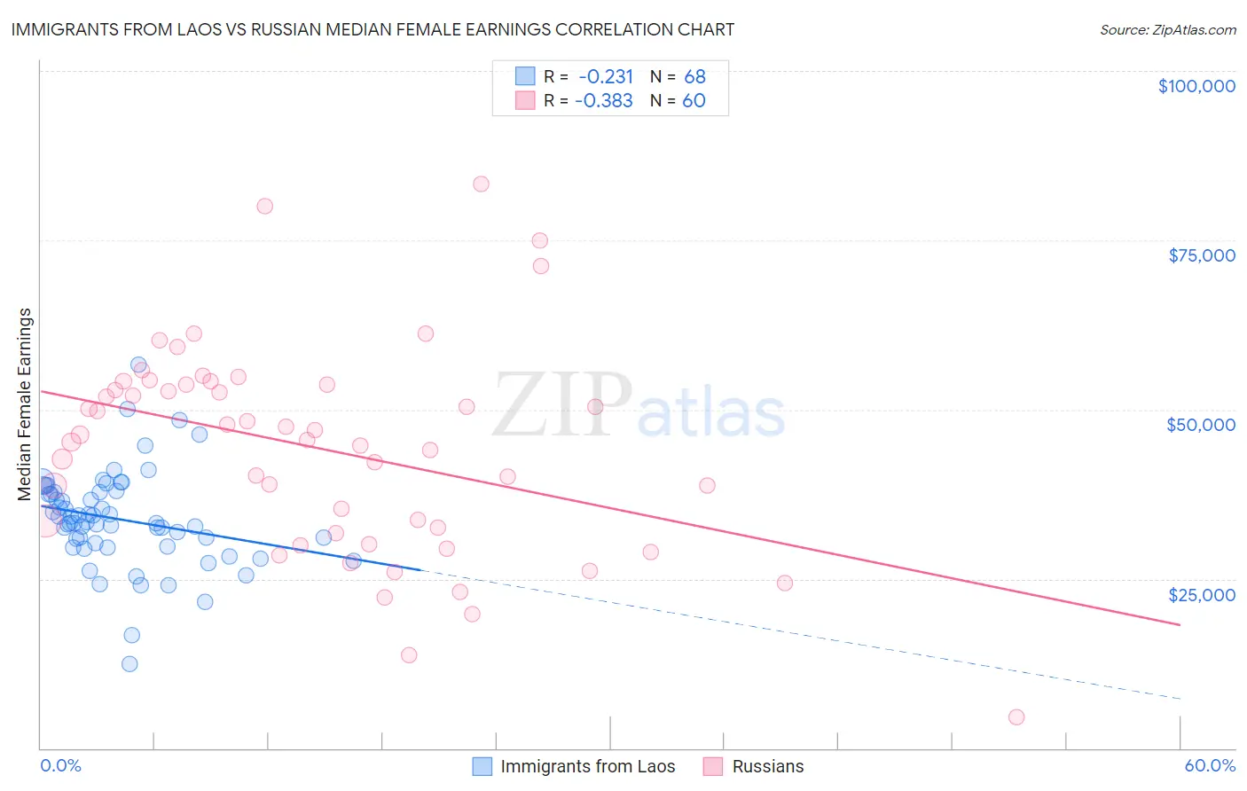 Immigrants from Laos vs Russian Median Female Earnings