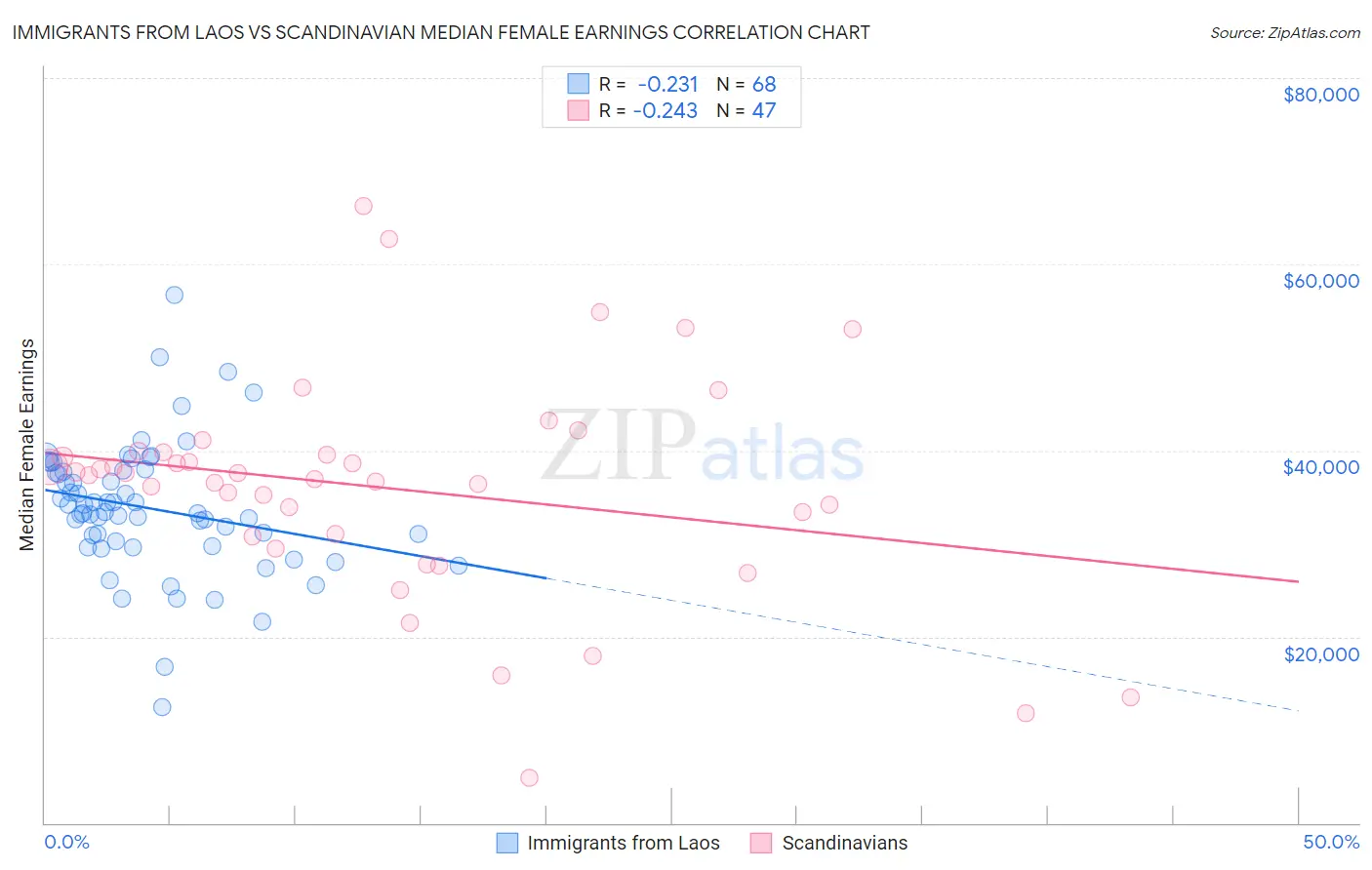 Immigrants from Laos vs Scandinavian Median Female Earnings