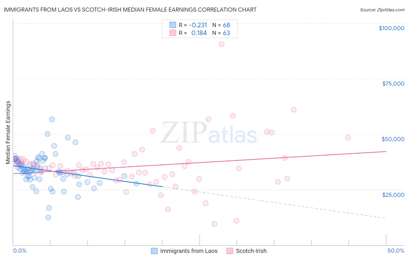 Immigrants from Laos vs Scotch-Irish Median Female Earnings