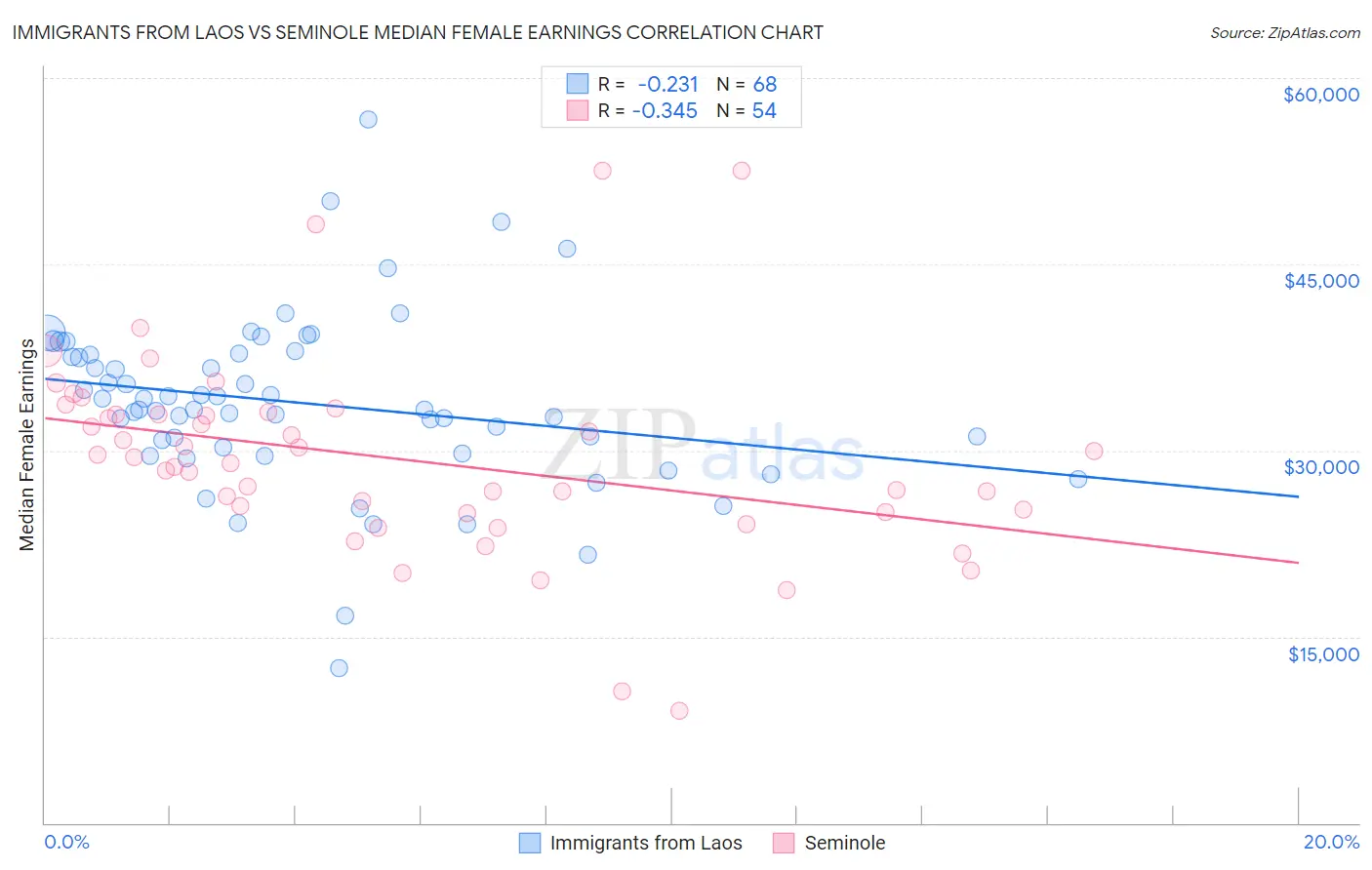 Immigrants from Laos vs Seminole Median Female Earnings