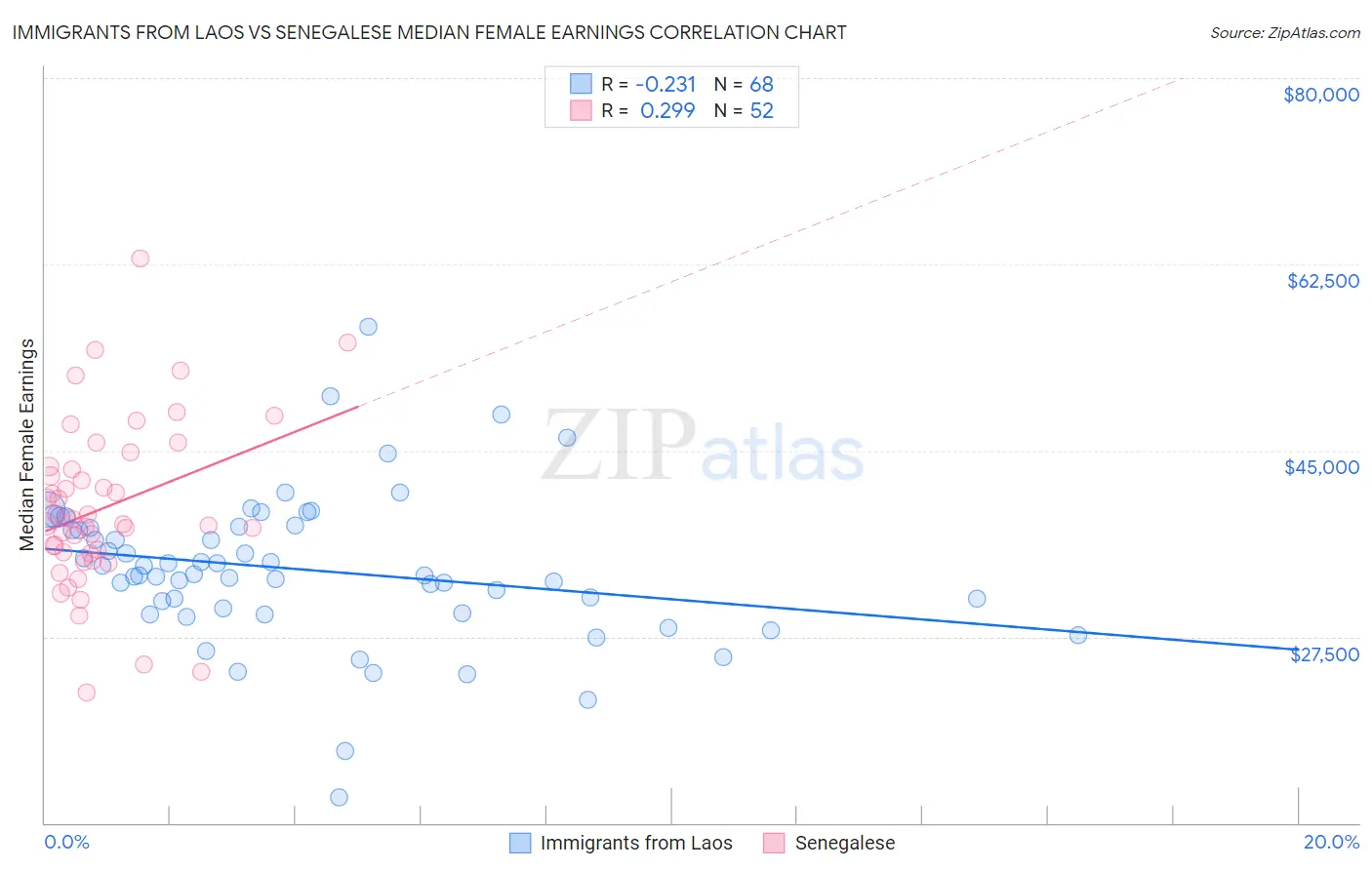 Immigrants from Laos vs Senegalese Median Female Earnings