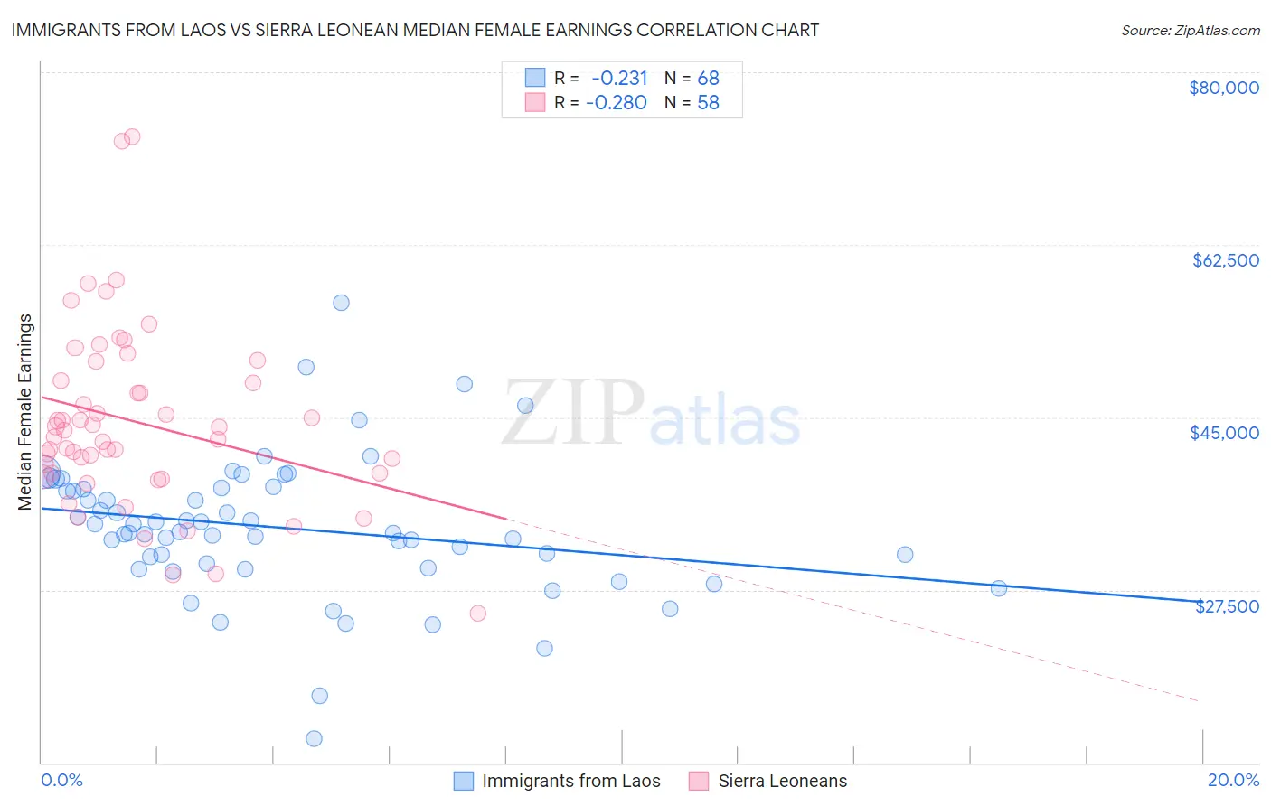 Immigrants from Laos vs Sierra Leonean Median Female Earnings