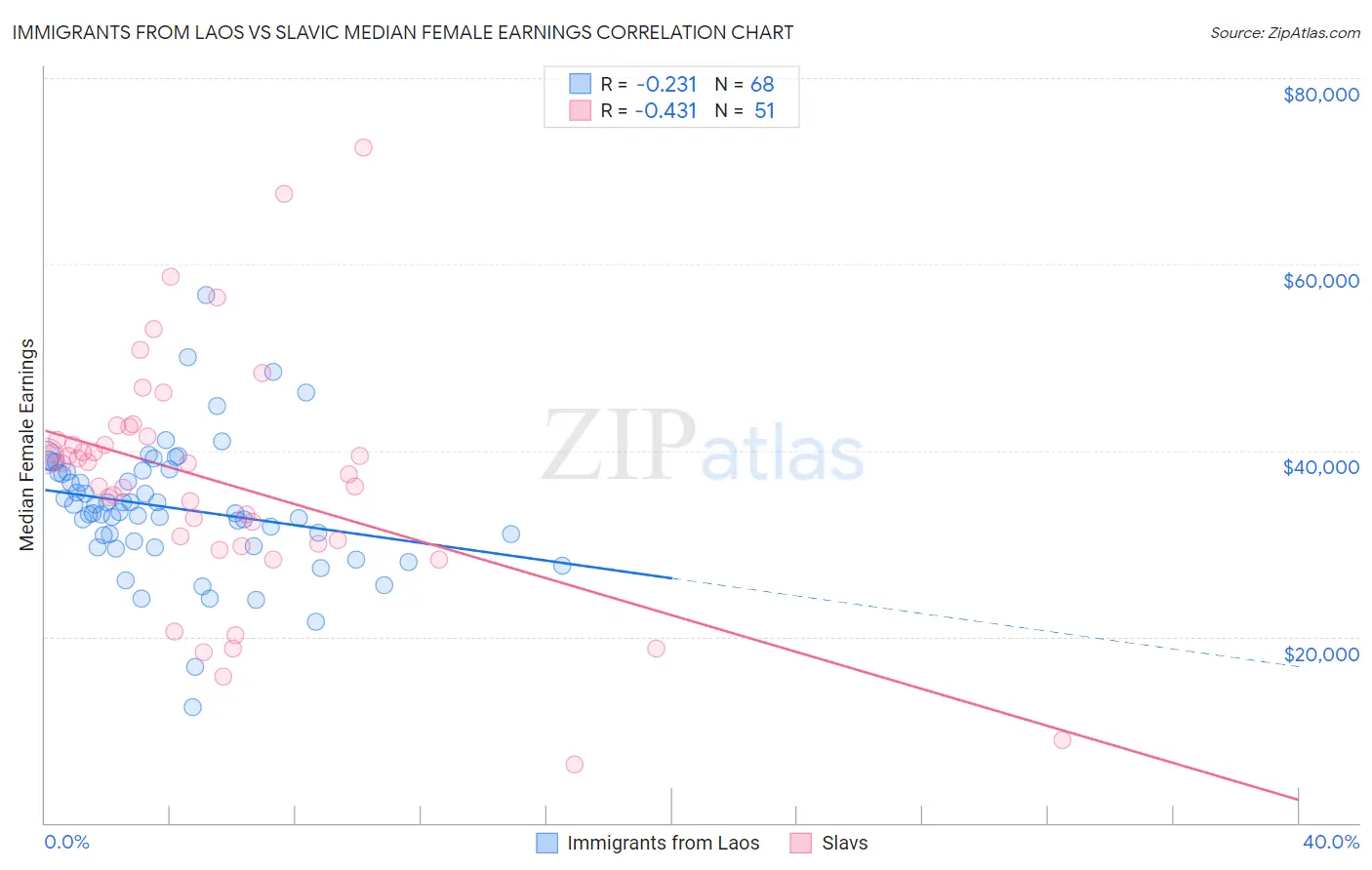 Immigrants from Laos vs Slavic Median Female Earnings