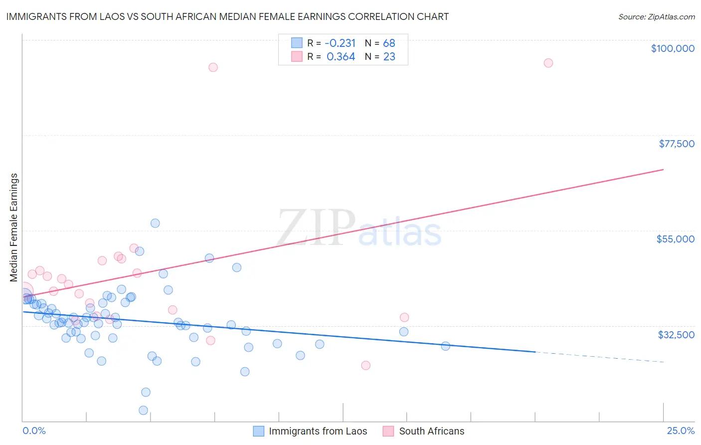 Immigrants from Laos vs South African Median Female Earnings