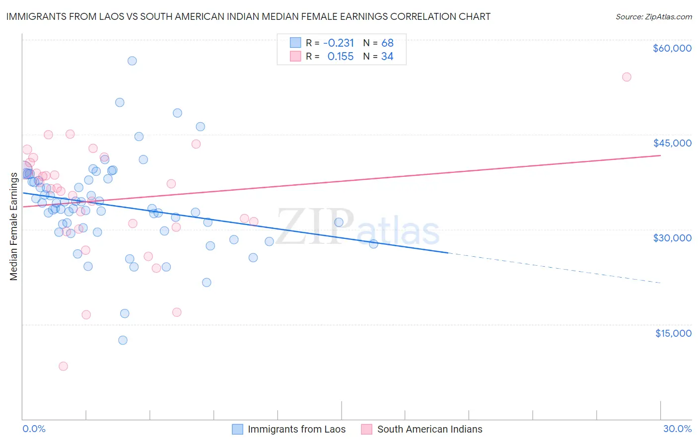 Immigrants from Laos vs South American Indian Median Female Earnings