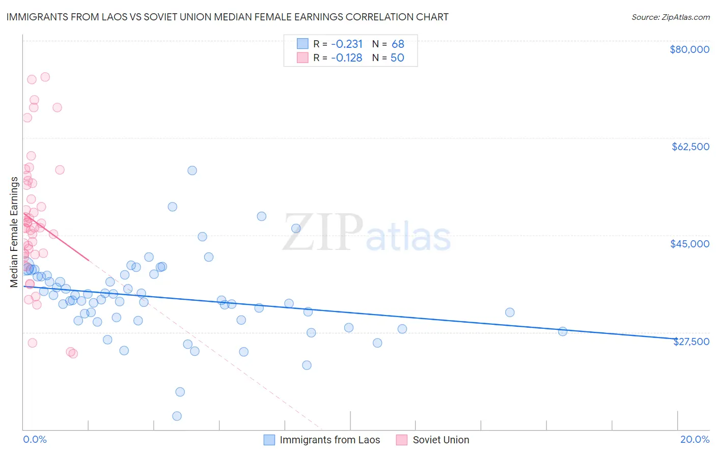 Immigrants from Laos vs Soviet Union Median Female Earnings