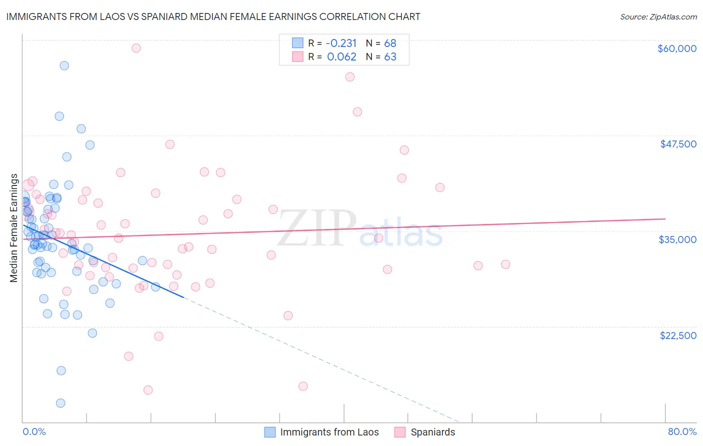 Immigrants from Laos vs Spaniard Median Female Earnings